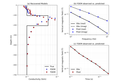 Heagy et al., 2017 1D FDEM and TDEM inversions