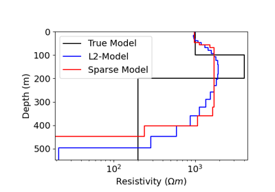 Sparse 1D Inversion of Sounding Data