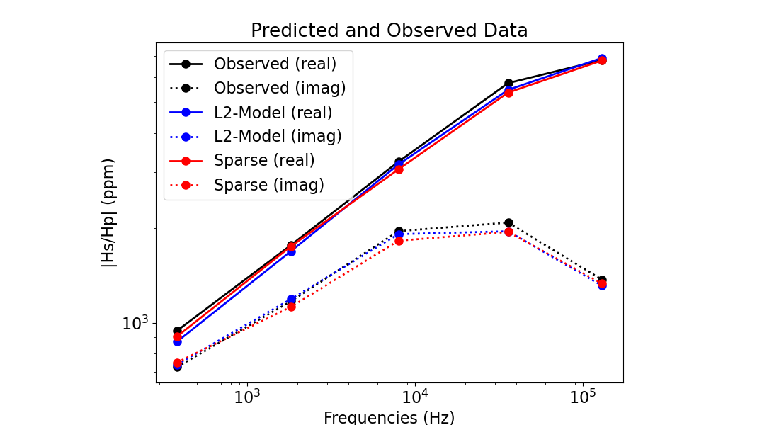 Predicted and Observed Data