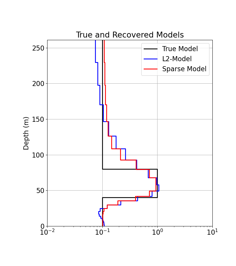 True and Recovered Models