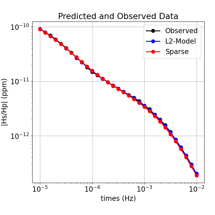 Predicted and Observed Data