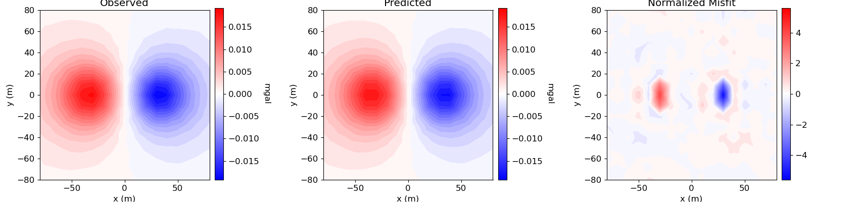 Observed, Predicted, Normalized Misfit