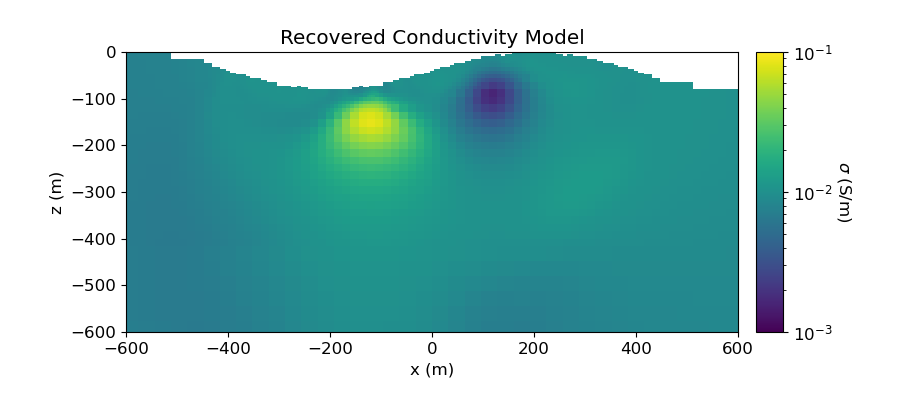 Recovered Conductivity Model