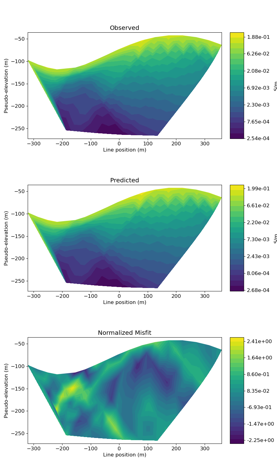 Observed, Predicted, Normalized Misfit