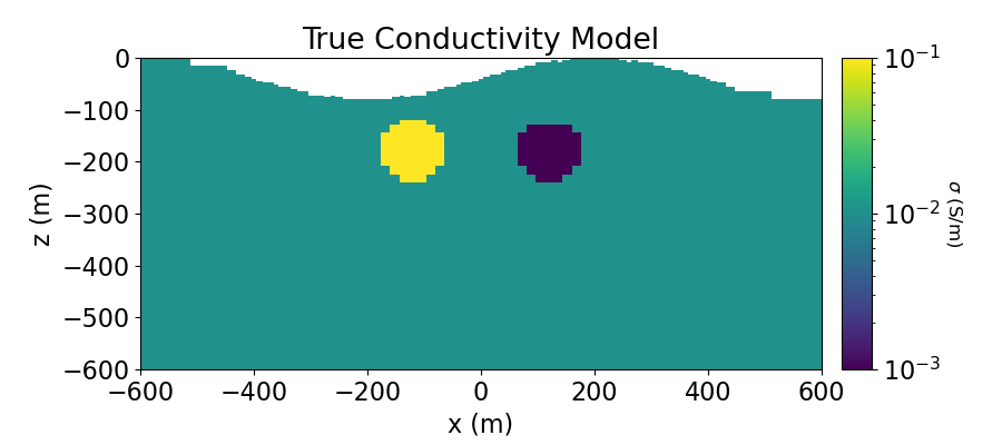 True Conductivity Model