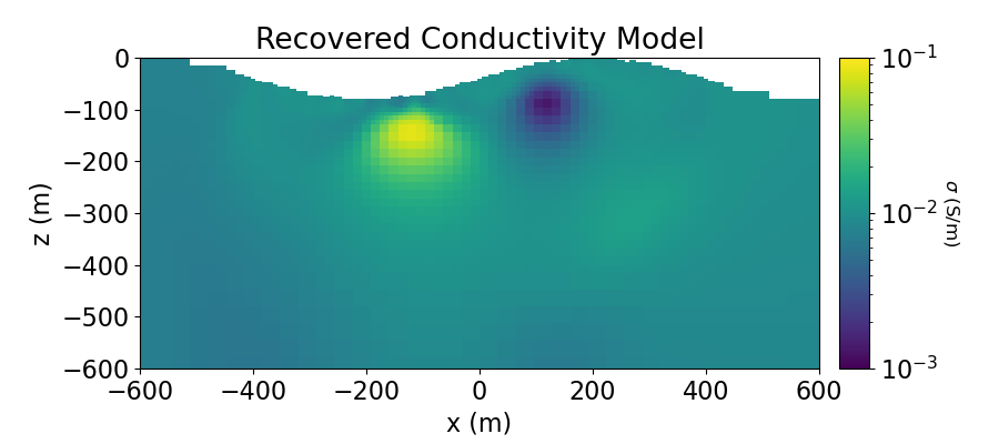 Recovered Conductivity Model