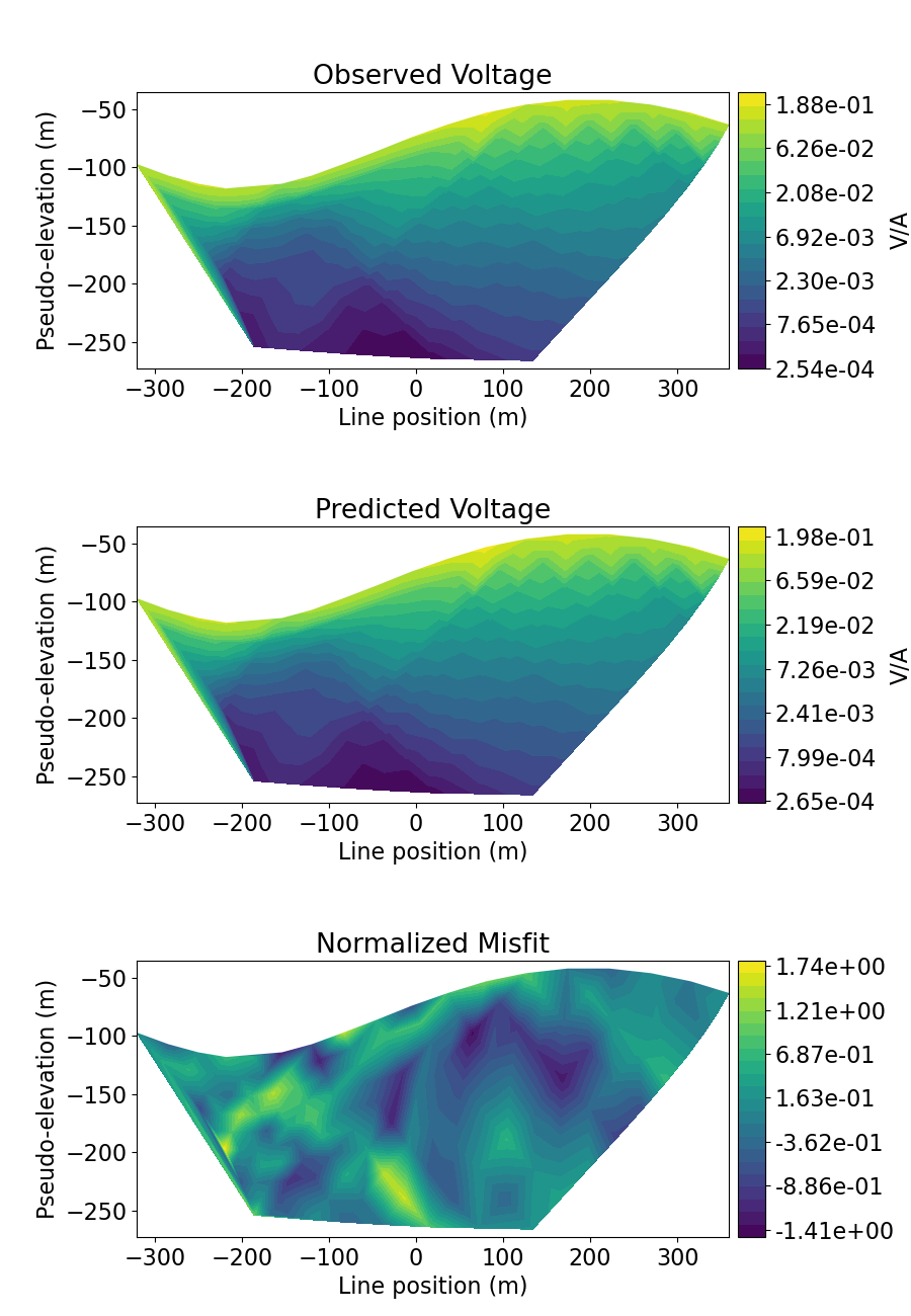 Observed Voltage, Predicted Voltage, Normalized Misfit