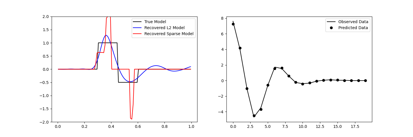 plot inv 2 inversion irls