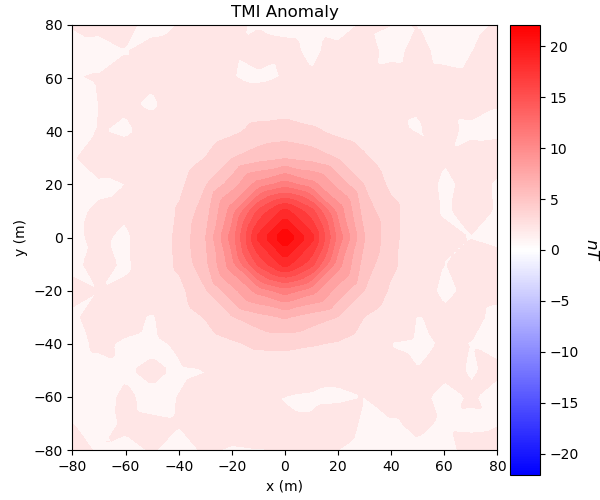 TMI Anomaly