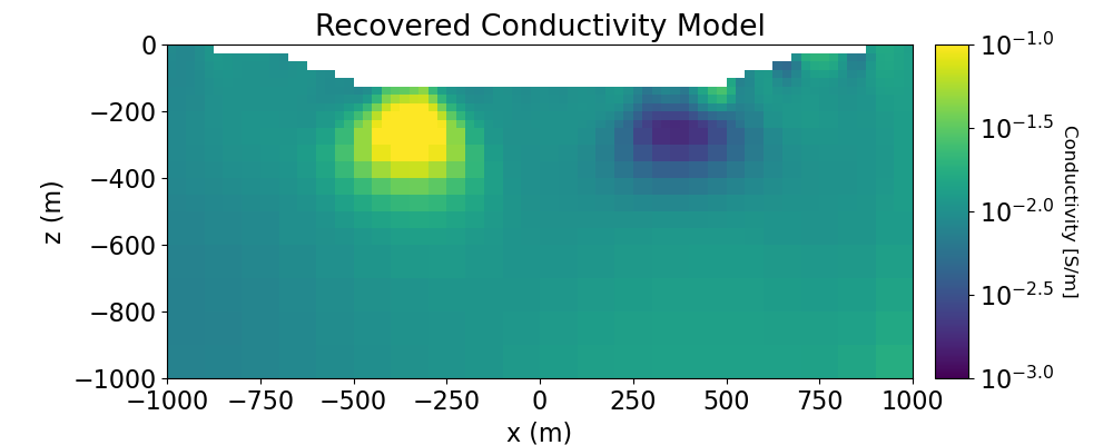 Recovered Conductivity Model