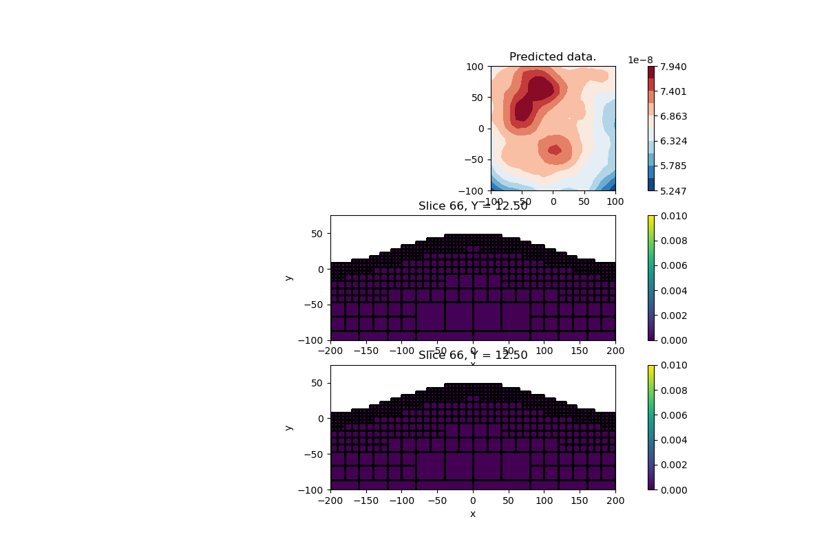 Predicted data., Slice 66, Y = 12.50, Slice 66, Y = 12.50