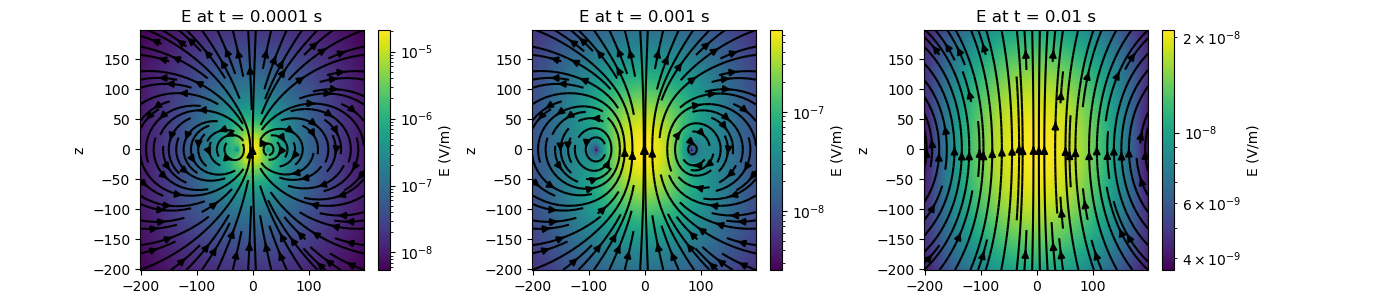 E at t = 0.0001 s, E at t = 0.001 s, E at t = 0.01 s