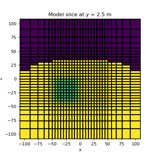 Model slice at y = 2.5 m