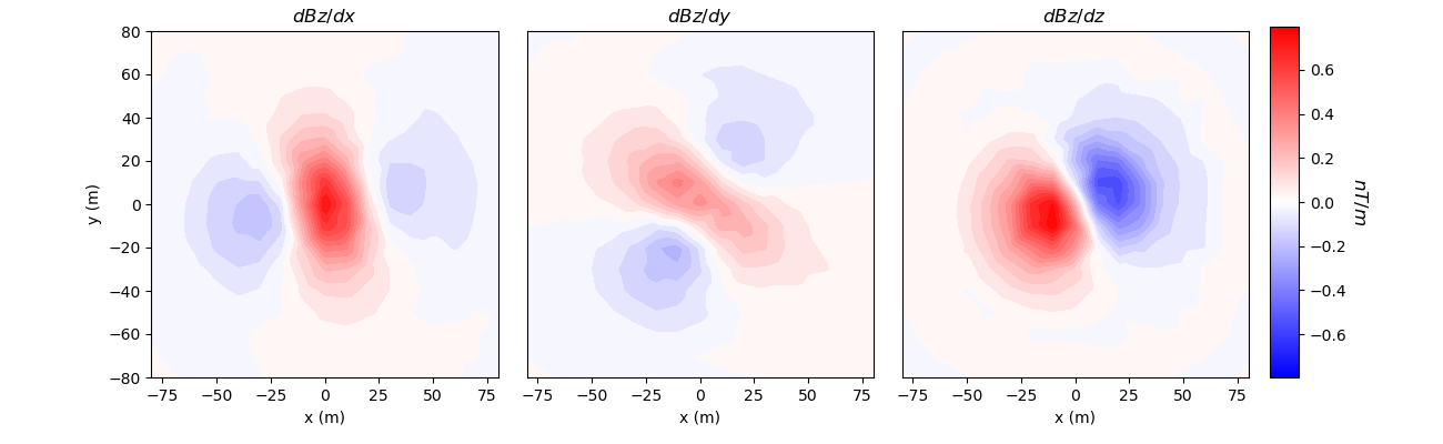 $dBz/dx$, $dBz/dy$, $dBz/dz$