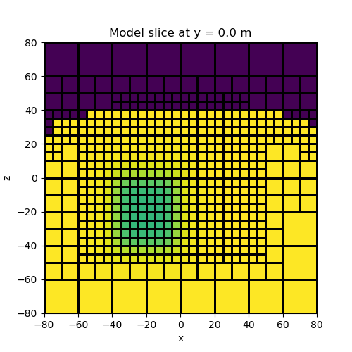 Model slice at y = 0.0 m