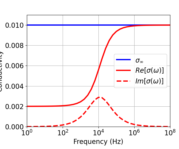 plot fwd 1 em1dfm dispersive