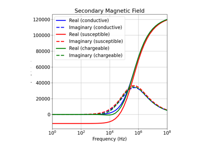 1D Forward Simulation for a Susceptible and Chargeable Earth