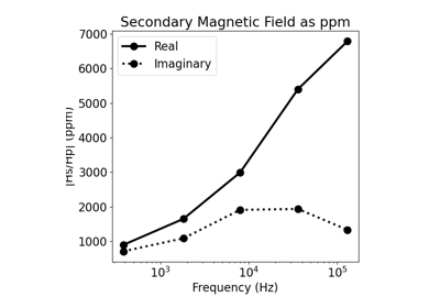 1D Forward Simulation for a Single Sounding