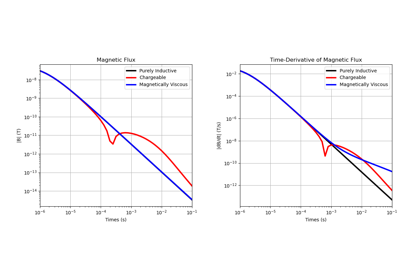 1D Forward Simulation with Chargeable and/or Magnetic Viscosity