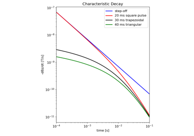 Response from a Homogeneous Layer for Different Waveforms