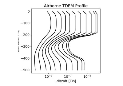 3D Forward Simulation for Transient Response on a Cylindrical Mesh