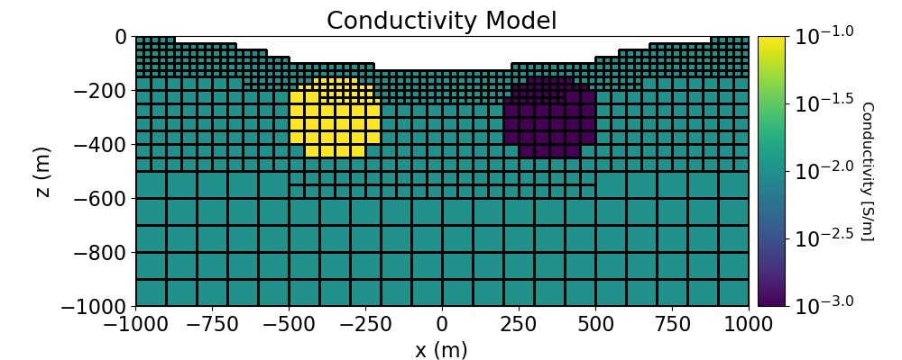 Conductivity Model