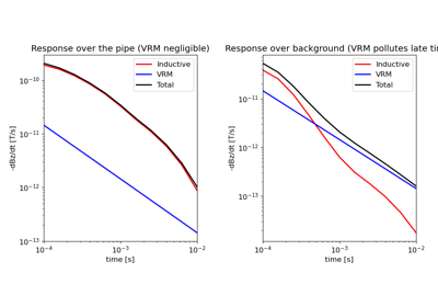 Forward Simulation Including Inductive Response