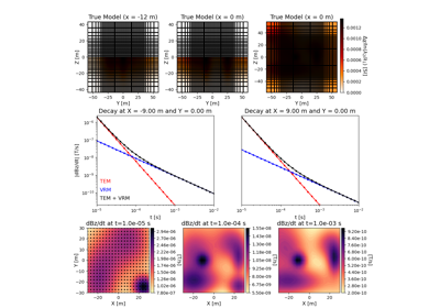 Predict Response from a Conductive and Magnetically Viscous Earth