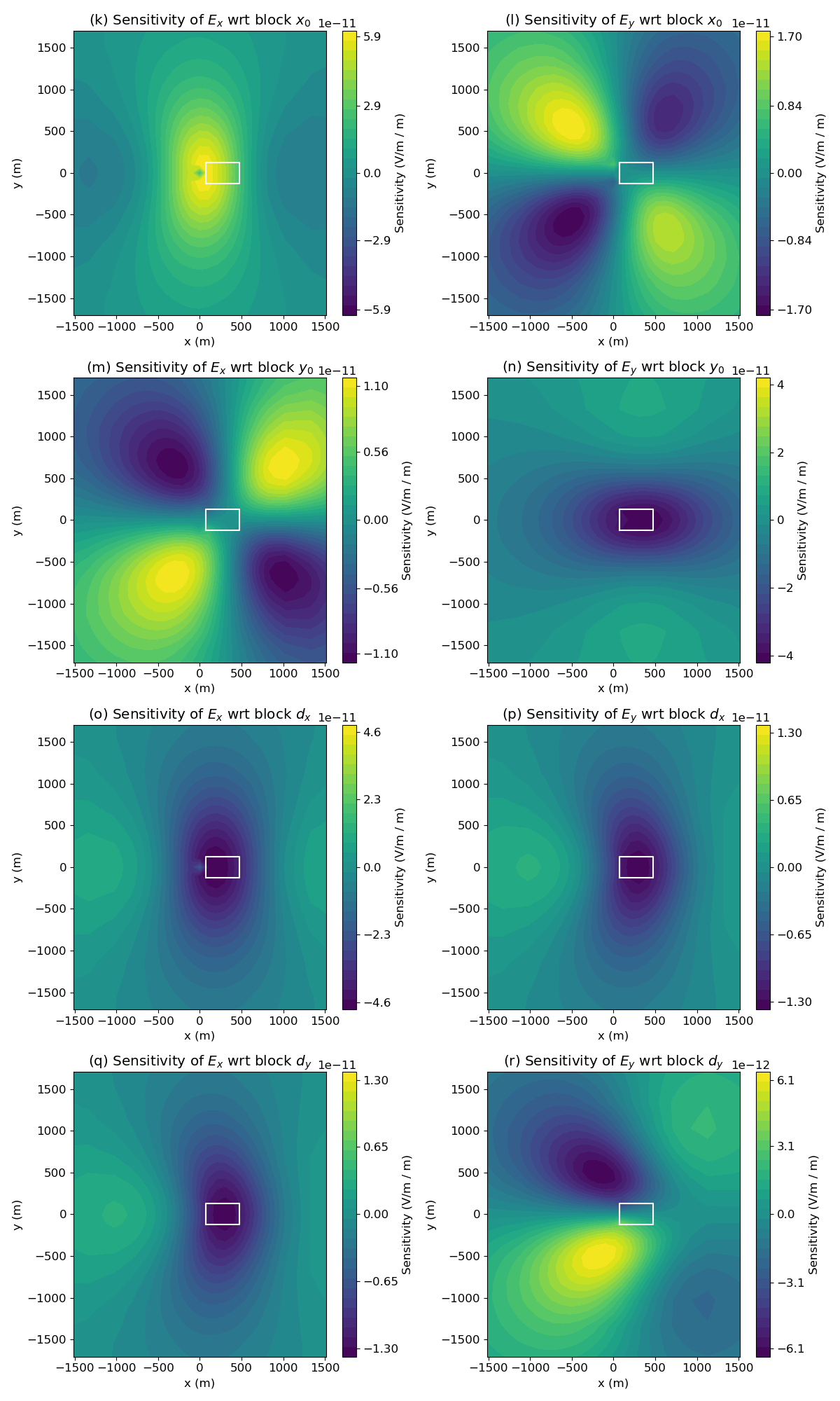 (k) Sensitivity of $E_x$ wrt block $x_0$, (l) Sensitivity of $E_y$ wrt block $x_0$, (m) Sensitivity of $E_x$ wrt block $y_0$, (n) Sensitivity of $E_y$ wrt block $y_0$, (o) Sensitivity of $E_x$ wrt block $d_x$, (p) Sensitivity of $E_y$ wrt block $d_x$, (q) Sensitivity of $E_x$ wrt block $d_y$, (r) Sensitivity of $E_y$ wrt block $d_y$