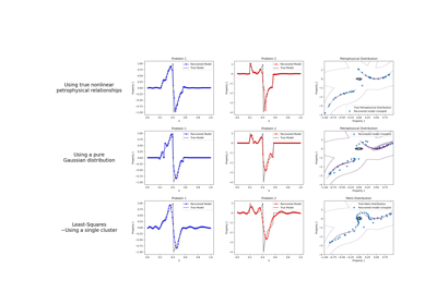 Petrophysically guided inversion: Joint linear example with nonlinear relationships