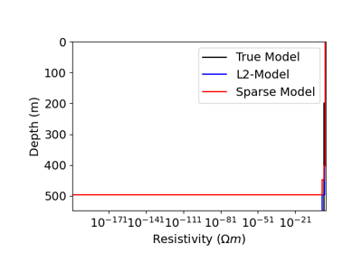 Sparse 1D Inversion of Sounding Data