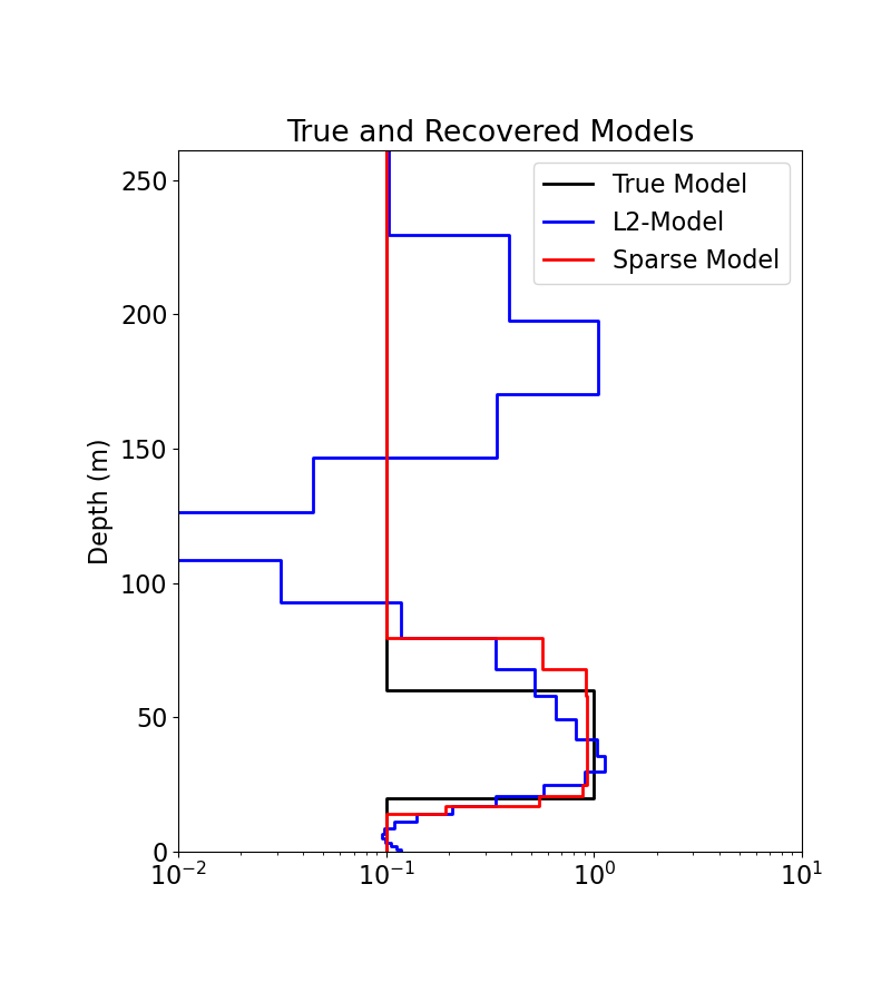 True and Recovered Models