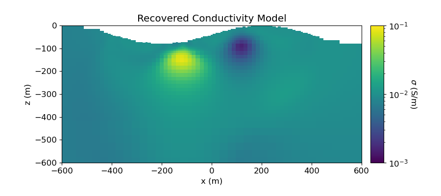 Recovered Conductivity Model