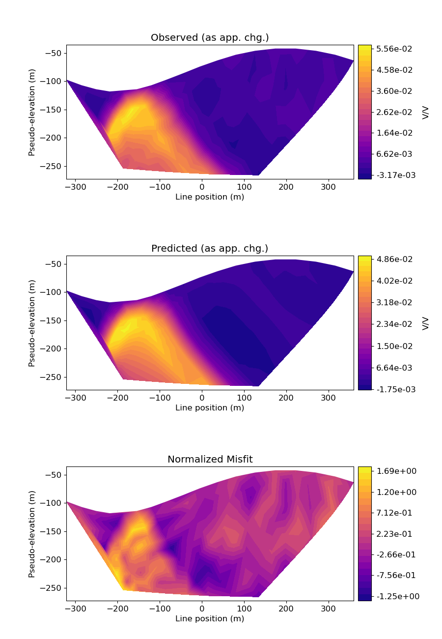 Observed (as app. chg.), Predicted (as app. chg.), Normalized Misfit