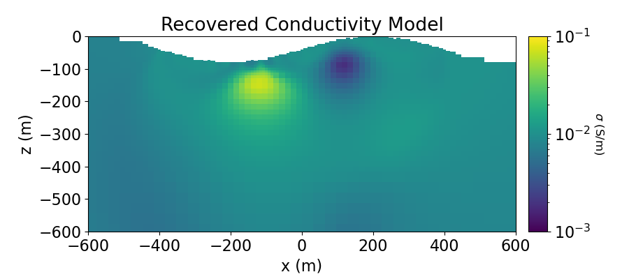 Recovered Conductivity Model