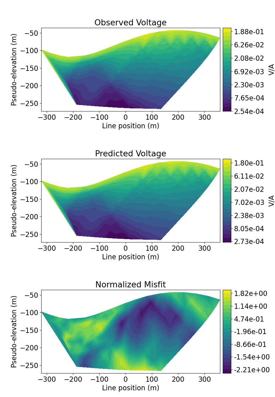 Observed Voltage, Predicted Voltage, Normalized Misfit