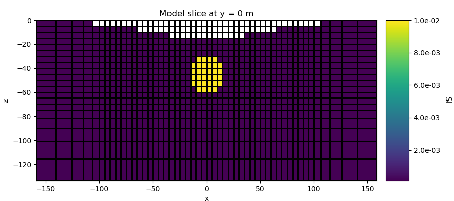 Model slice at y = 0 m