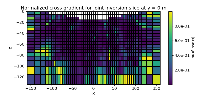 Normalized cross gradient for joint inversion slice at y = 0 m