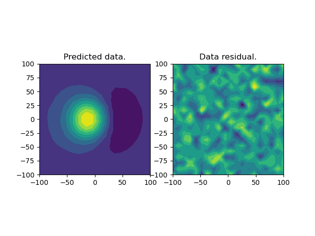 Predicted data., Data residual.