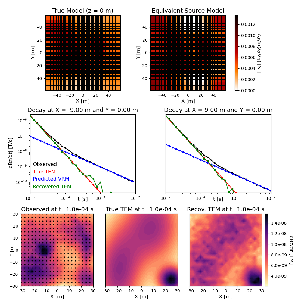 True Model (z = 0 m), Equivalent Source Model, Decay at X = -9.00 m and Y = 0.00 m, Decay at X = 9.00 m and Y = 0.00 m, Observed at t=1.0e-04 s, True TEM at t=1.0e-04 s, Recov. TEM at t=1.0e-04 s