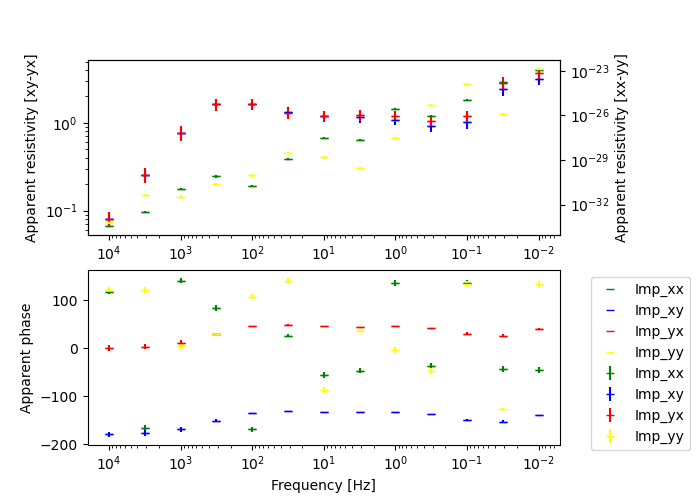 plot fwd nsem MTTipper3D