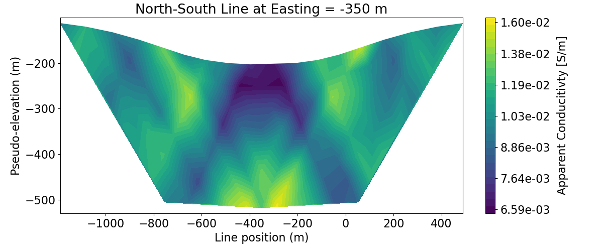 North-South Line at Easting = -350 m