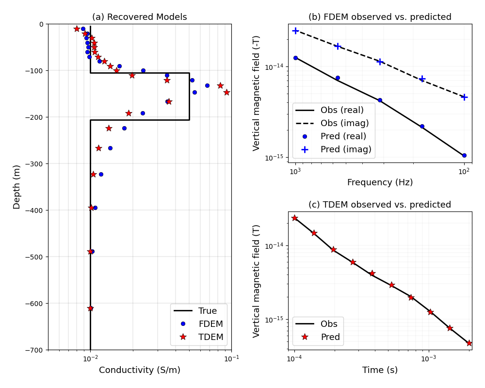 (a) Recovered Models, (b) FDEM observed vs. predicted, (c) TDEM observed vs. predicted