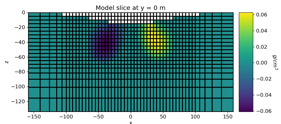 Model slice at y = 0 m