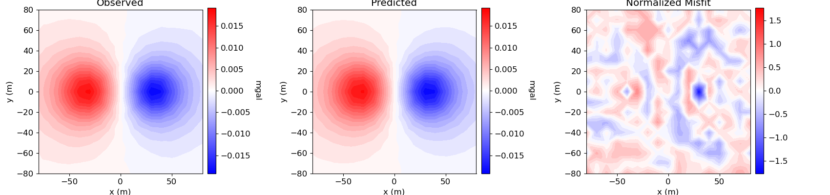 Observed, Predicted, Normalized Misfit