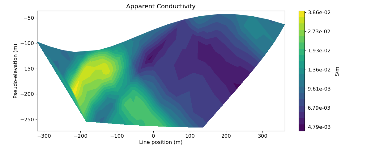 Apparent Conductivity