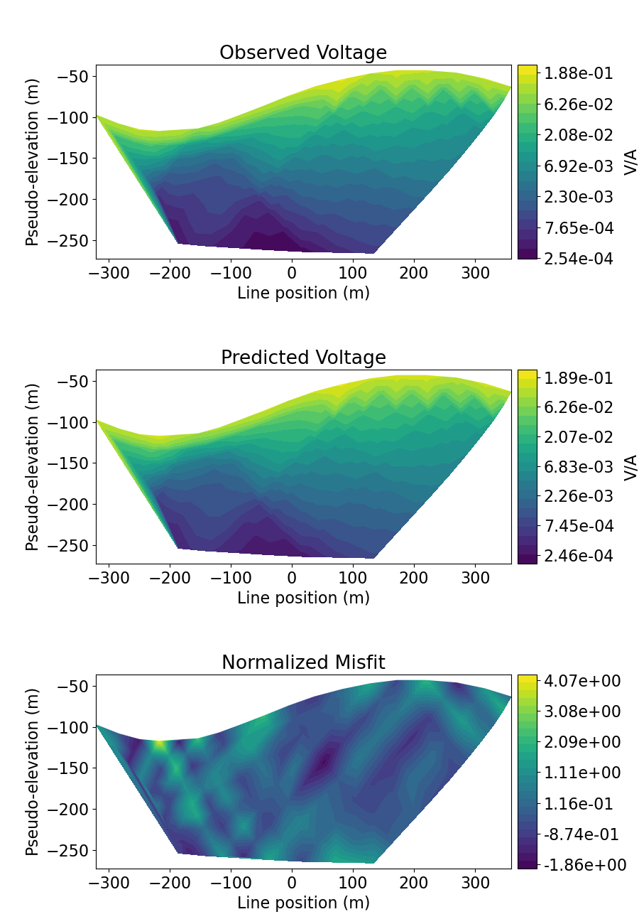 Observed Voltage, Predicted Voltage, Normalized Misfit