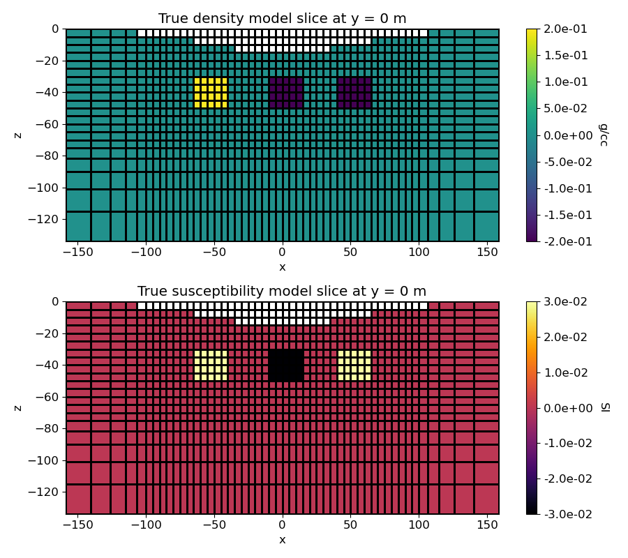 True density model slice at y = 0 m, True susceptibility model slice at y = 0 m