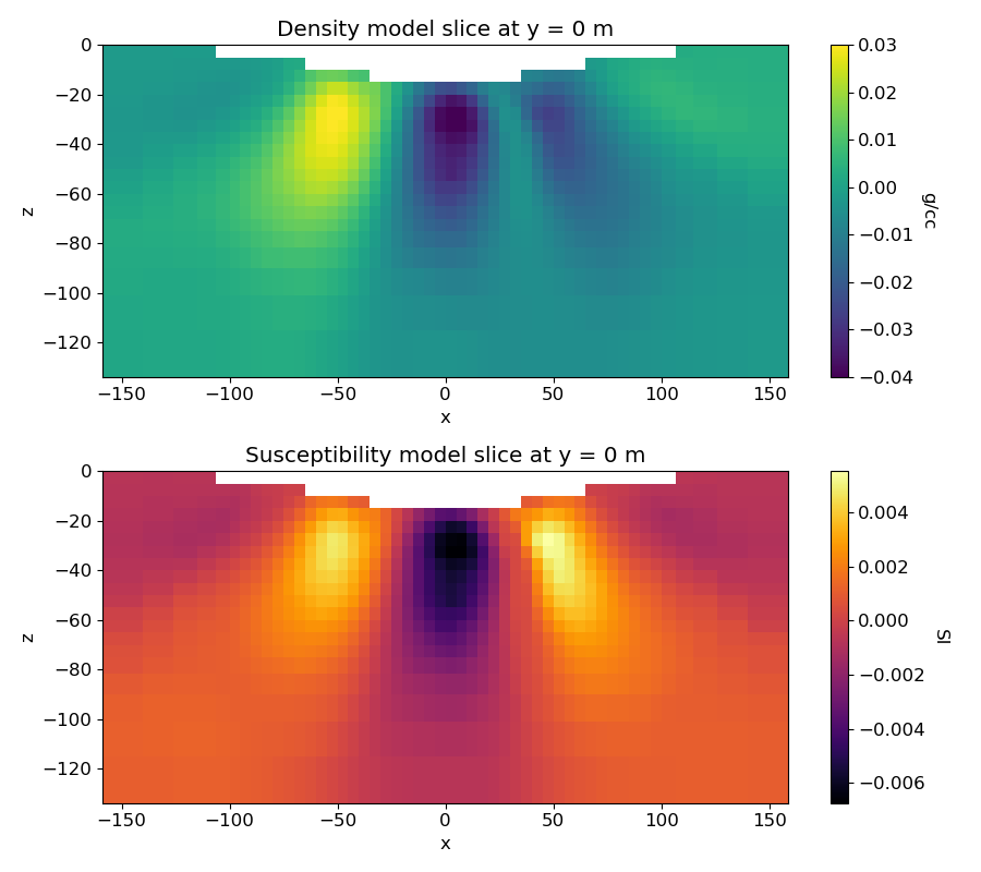 Density model slice at y = 0 m, Susceptibility model slice at y = 0 m