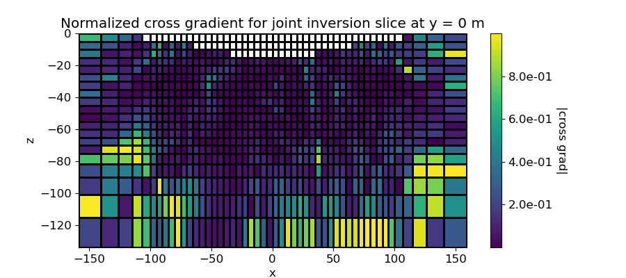 Normalized cross gradient for joint inversion slice at y = 0 m